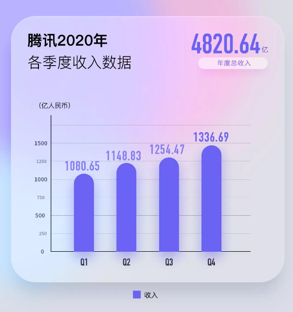 套现1000亿，腾讯大股东重磅减持，股价闪崩近10%！(图5)