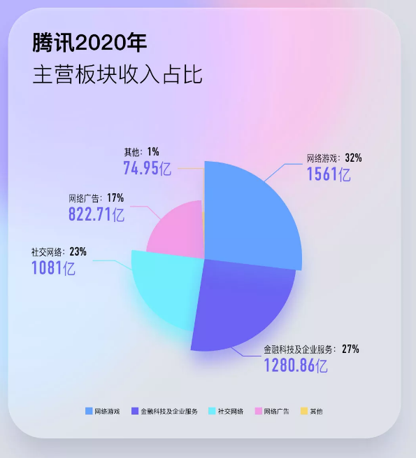 套现1000亿，腾讯大股东重磅减持，股价闪崩近10%！(图6)