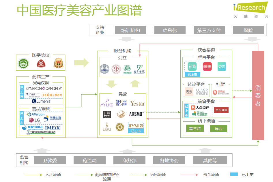 图片来源：《2020年中国医疗美容行业洞察白皮书》。